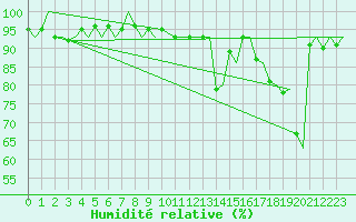 Courbe de l'humidit relative pour Hammerfest