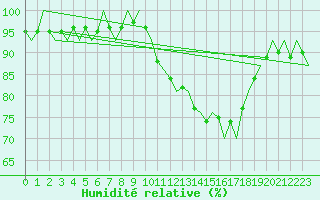 Courbe de l'humidit relative pour Islay