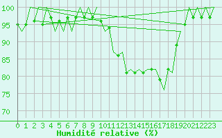 Courbe de l'humidit relative pour Leconfield