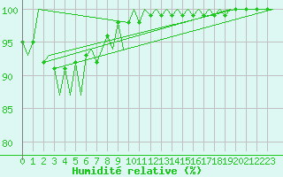 Courbe de l'humidit relative pour Skelleftea Airport