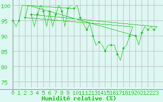 Courbe de l'humidit relative pour Vlieland