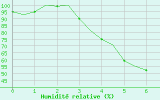 Courbe de l'humidit relative pour Helsinki-Vantaa