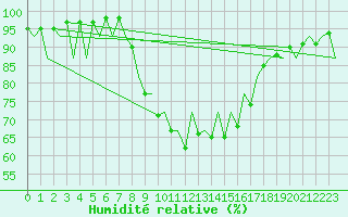Courbe de l'humidit relative pour Menorca / Mahon