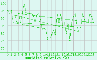 Courbe de l'humidit relative pour Bremen