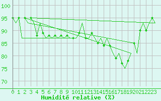 Courbe de l'humidit relative pour Namsos Lufthavn