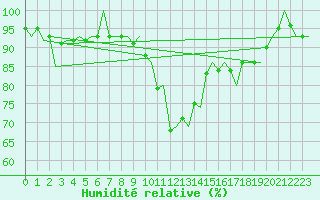 Courbe de l'humidit relative pour Bardufoss