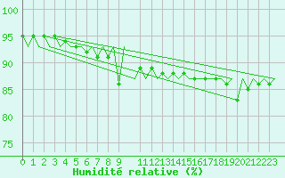 Courbe de l'humidit relative pour Savonlinna