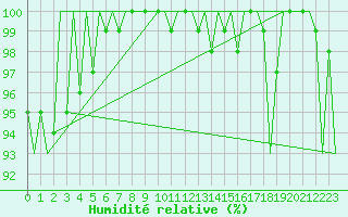 Courbe de l'humidit relative pour Beauvechain (Be)