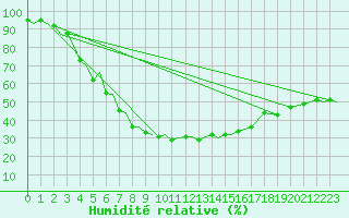 Courbe de l'humidit relative pour Bardufoss