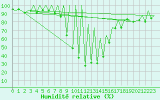 Courbe de l'humidit relative pour Emmen