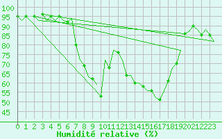 Courbe de l'humidit relative pour Hohn