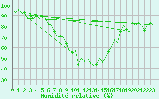 Courbe de l'humidit relative pour Skelleftea Airport