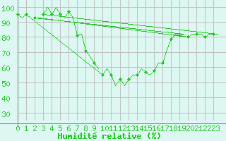 Courbe de l'humidit relative pour Hohn