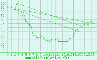 Courbe de l'humidit relative pour Kiruna Airport