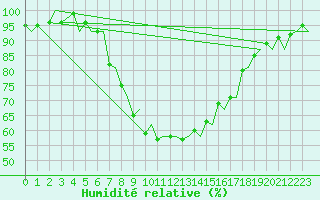 Courbe de l'humidit relative pour Stavanger / Sola
