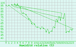 Courbe de l'humidit relative pour Bilbao (Esp)