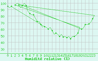 Courbe de l'humidit relative pour Muenster / Osnabrueck