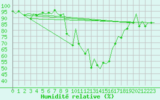 Courbe de l'humidit relative pour Frankfort (All)