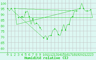 Courbe de l'humidit relative pour Neuburg / Donau