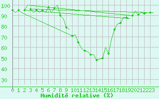 Courbe de l'humidit relative pour Klagenfurt-Flughafen