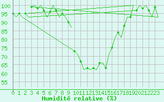Courbe de l'humidit relative pour Beauvechain (Be)