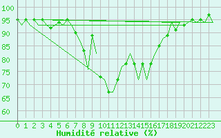 Courbe de l'humidit relative pour Cork Airport