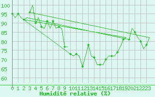 Courbe de l'humidit relative pour Kittila