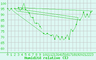 Courbe de l'humidit relative pour Niederstetten
