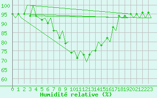 Courbe de l'humidit relative pour Rygge