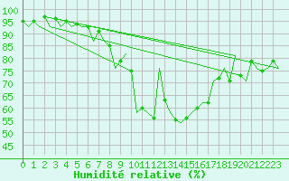 Courbe de l'humidit relative pour Suceava / Salcea