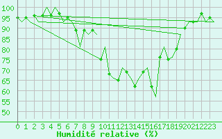 Courbe de l'humidit relative pour Billund Lufthavn