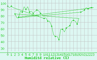 Courbe de l'humidit relative pour Palma De Mallorca / Son San Juan