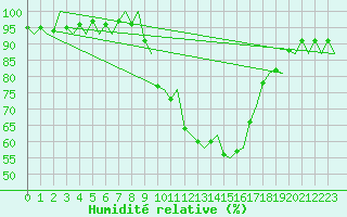 Courbe de l'humidit relative pour Pamplona (Esp)