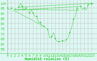 Courbe de l'humidit relative pour Zurich-Kloten