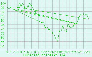 Courbe de l'humidit relative pour Erfurt-Bindersleben