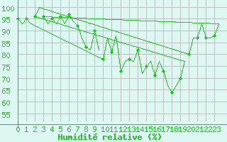 Courbe de l'humidit relative pour Stornoway