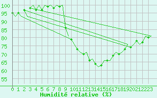 Courbe de l'humidit relative pour Buechel