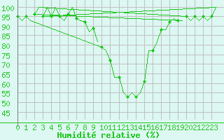 Courbe de l'humidit relative pour Frankfort (All)