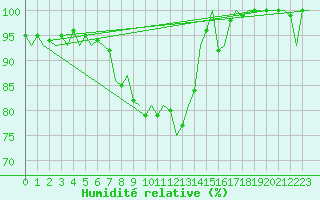 Courbe de l'humidit relative pour Jyvaskyla