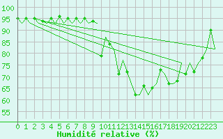 Courbe de l'humidit relative pour Islay