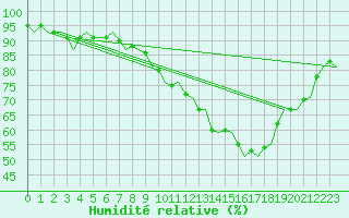 Courbe de l'humidit relative pour Northolt