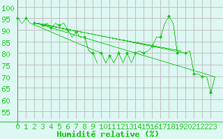 Courbe de l'humidit relative pour Platform A12-cpp Sea