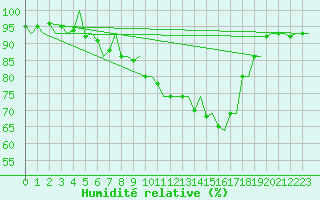 Courbe de l'humidit relative pour Rygge