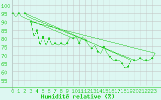 Courbe de l'humidit relative pour Vitoria