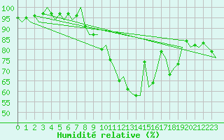 Courbe de l'humidit relative pour Northolt