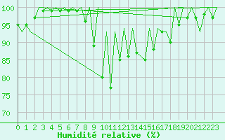 Courbe de l'humidit relative pour Emmen