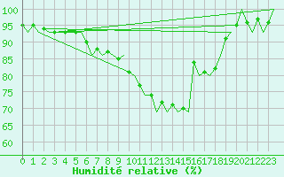 Courbe de l'humidit relative pour Innsbruck-Flughafen