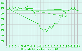Courbe de l'humidit relative pour Cork Airport