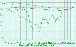 Courbe de l'humidit relative pour Storkmarknes / Skagen