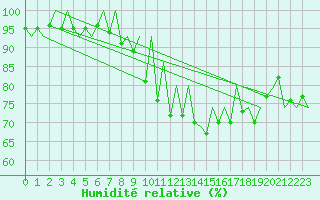 Courbe de l'humidit relative pour Gallivare